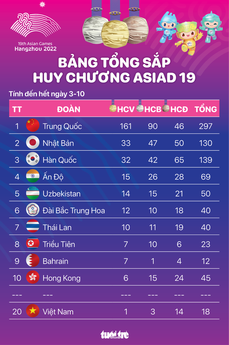 Bảng tổng sắp huy chương Asiad 19 đến hết 3-10: Việt Nam rơi xuống hạng 20 - Ảnh 1. Bảng tổng sắp huy chương Asiad 19 đến hết 3-10: Việt Nam rơi xuống hạng 20 - Đồ họa: AN BÌNH