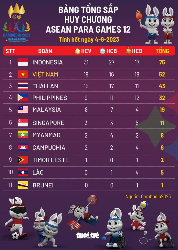 Bảng tổng sắp huy chương ASEAN Para Games 12 ngày 4-6: Việt Nam đoạt 52 tấm huy chương - Ảnh 1. Bảng tổng sắp huy chương ASEAN Para Games 12 ngày 4-6: Việt Nam đoạt 52 tấm huy chương - Ảnh 1.